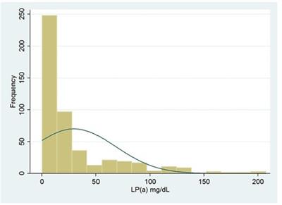 Proposing new lipoprotein (a) cut off value for Kazakhstan: pilot study